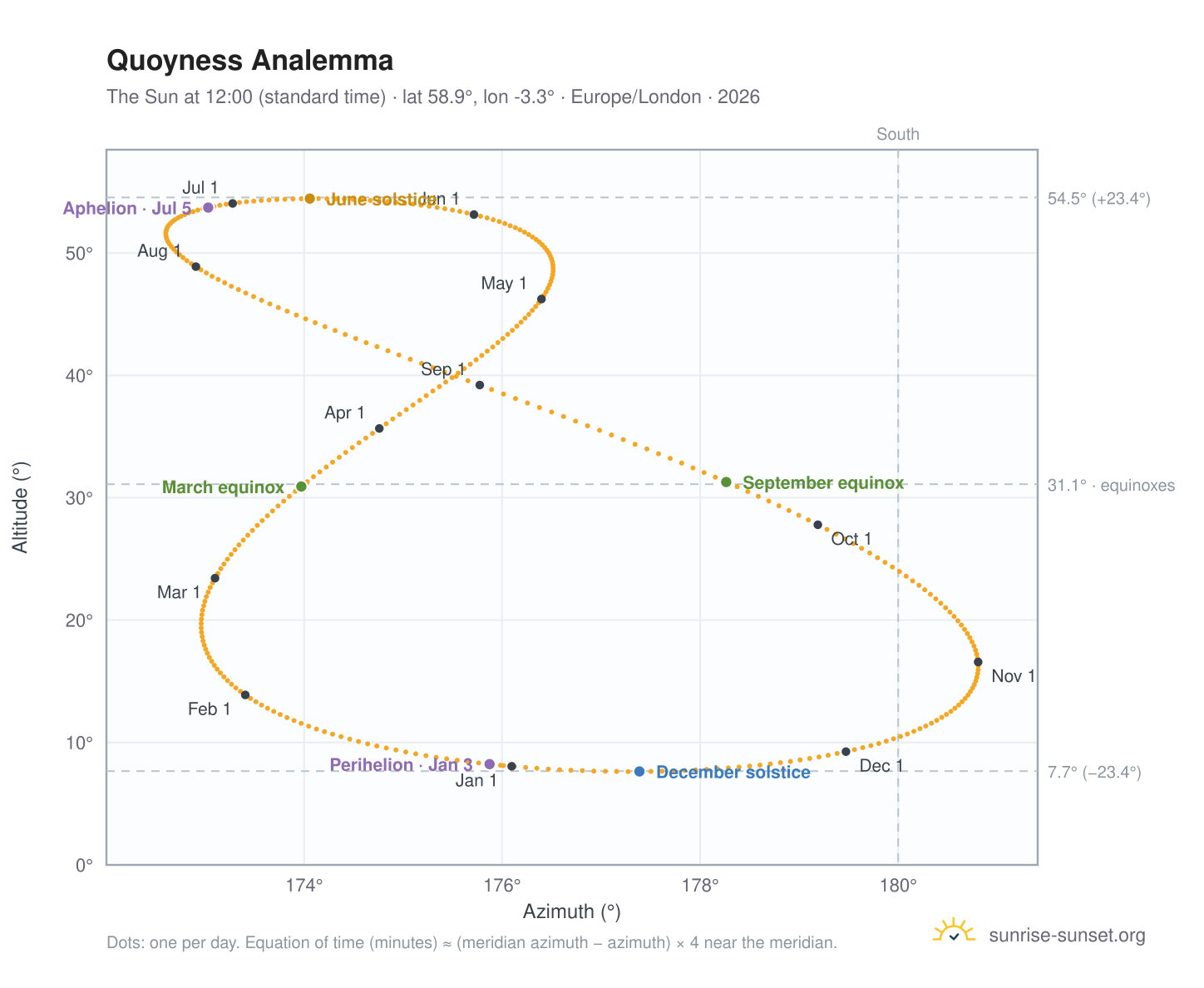 Quoyness analemma chart: the Sun at 12:00 (standard time) through the year