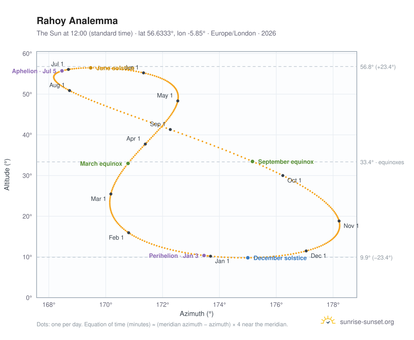 Rahoy analemma chart: the Sun at 12:00 (standard time) through the year