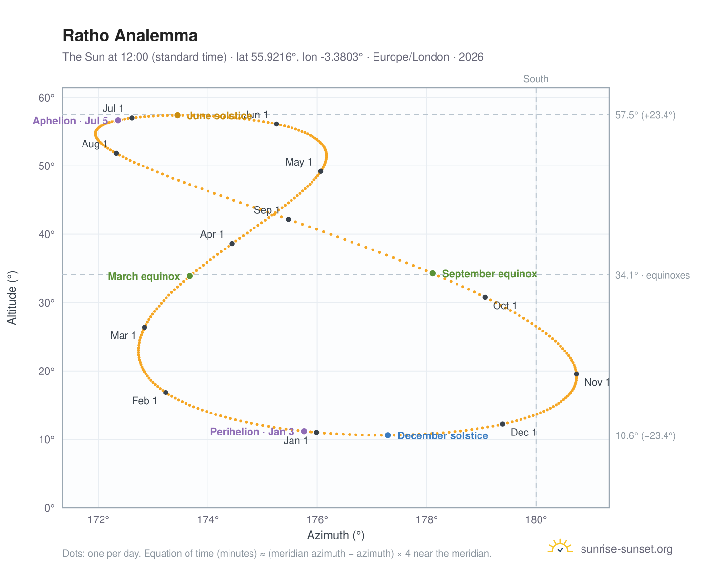 Ratho analemma chart: the Sun at 12:00 (standard time) through the year