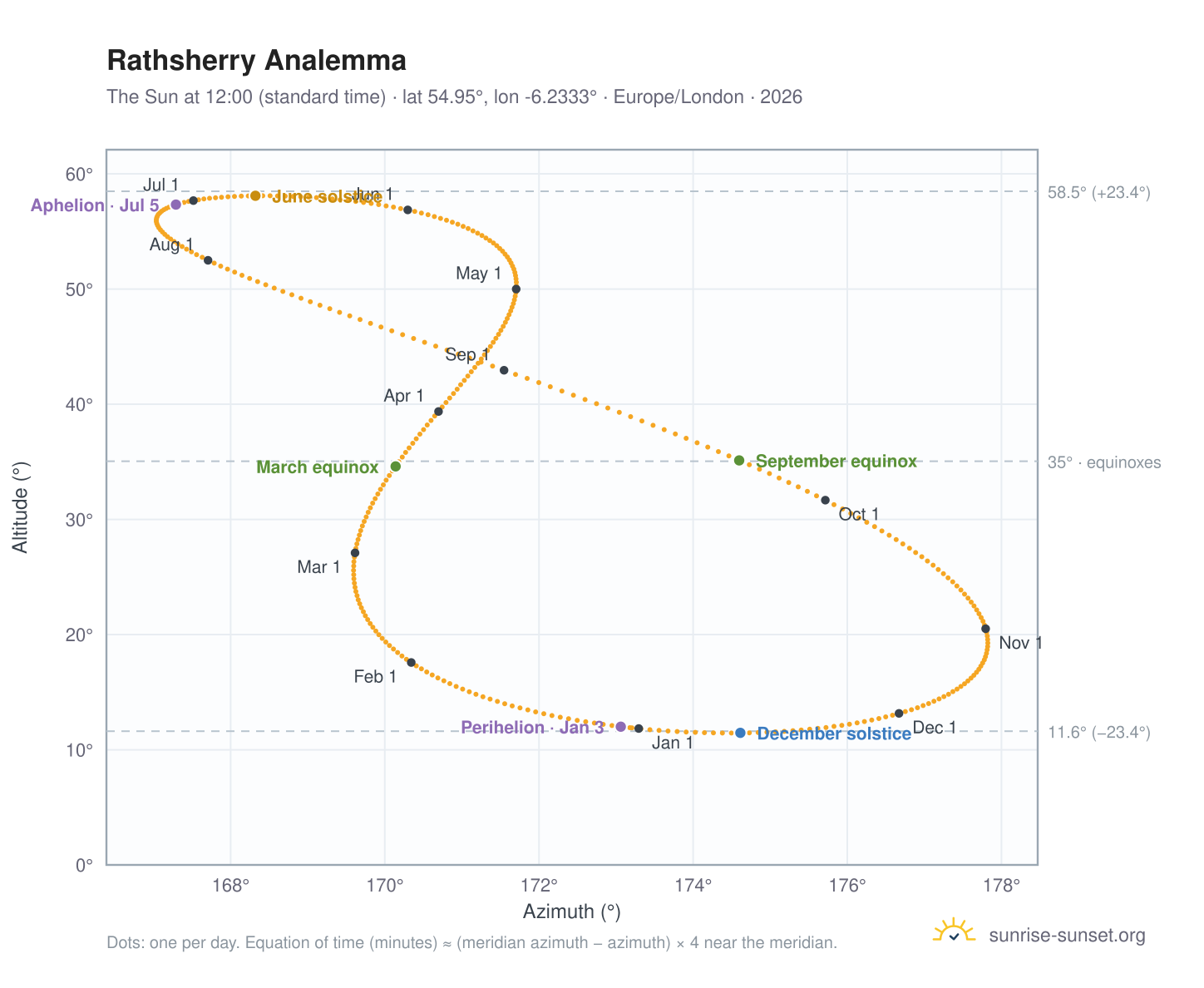 Rathsherry analemma chart: the Sun at 12:00 (standard time) through the year