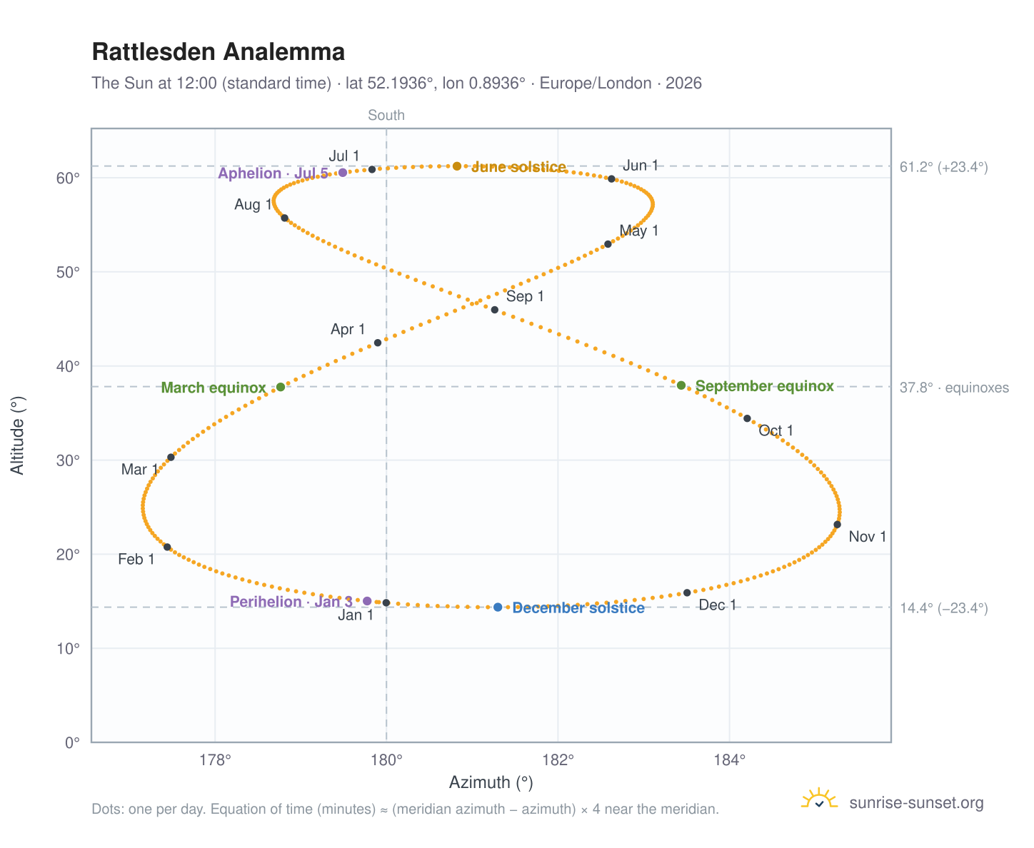 Rattlesden analemma chart: the Sun at 12:00 (standard time) through the year