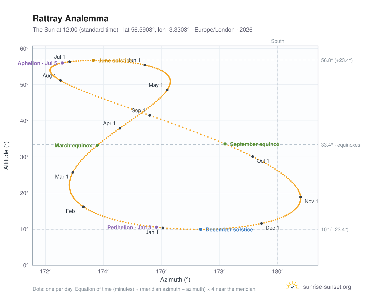 Rattray analemma chart: the Sun at 12:00 (standard time) through the year