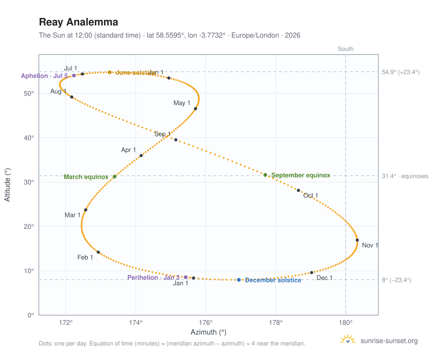 Reay analemma chart: the Sun at 12:00 (standard time) through the year