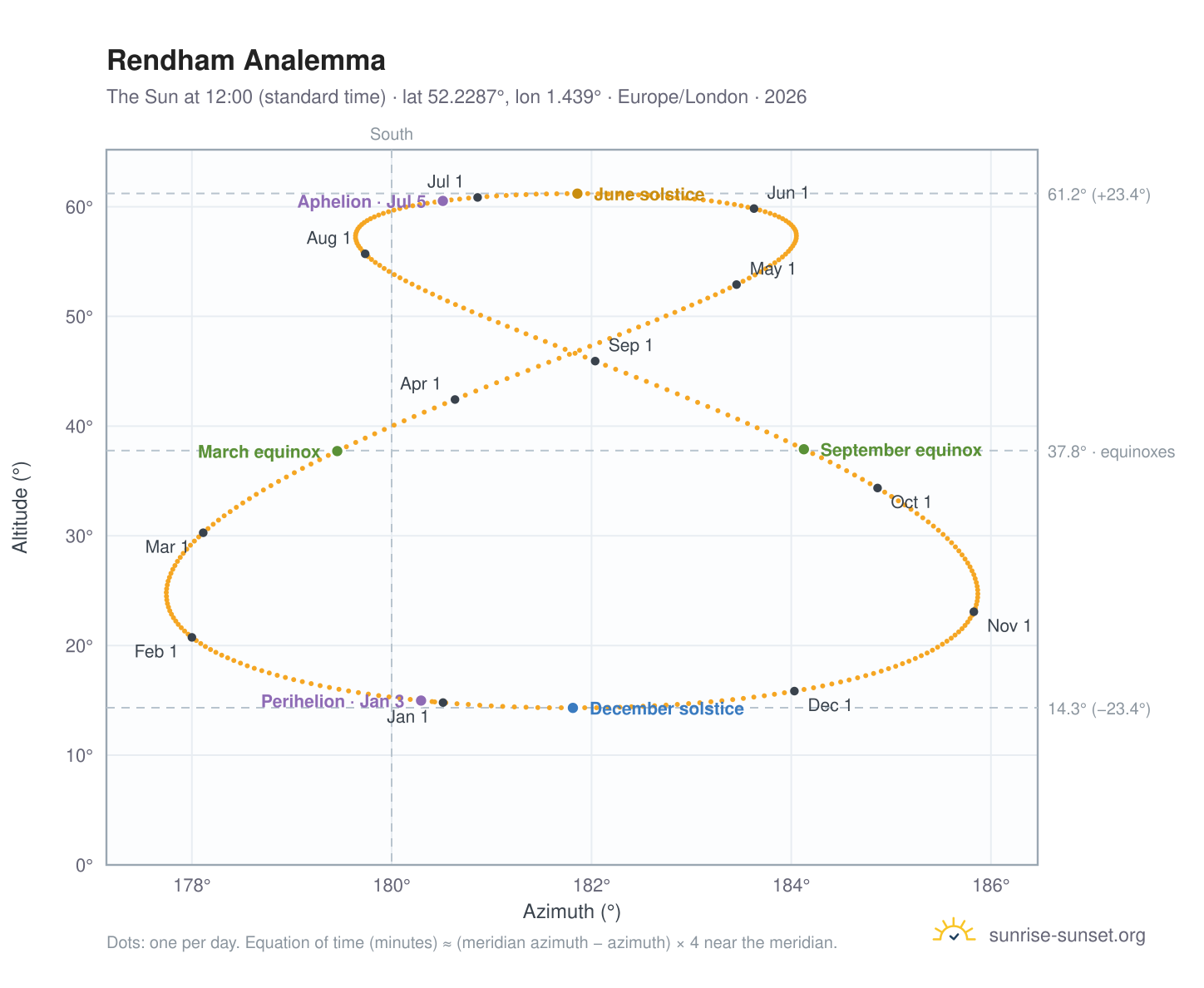 Rendham analemma chart: the Sun at 12:00 (standard time) through the year