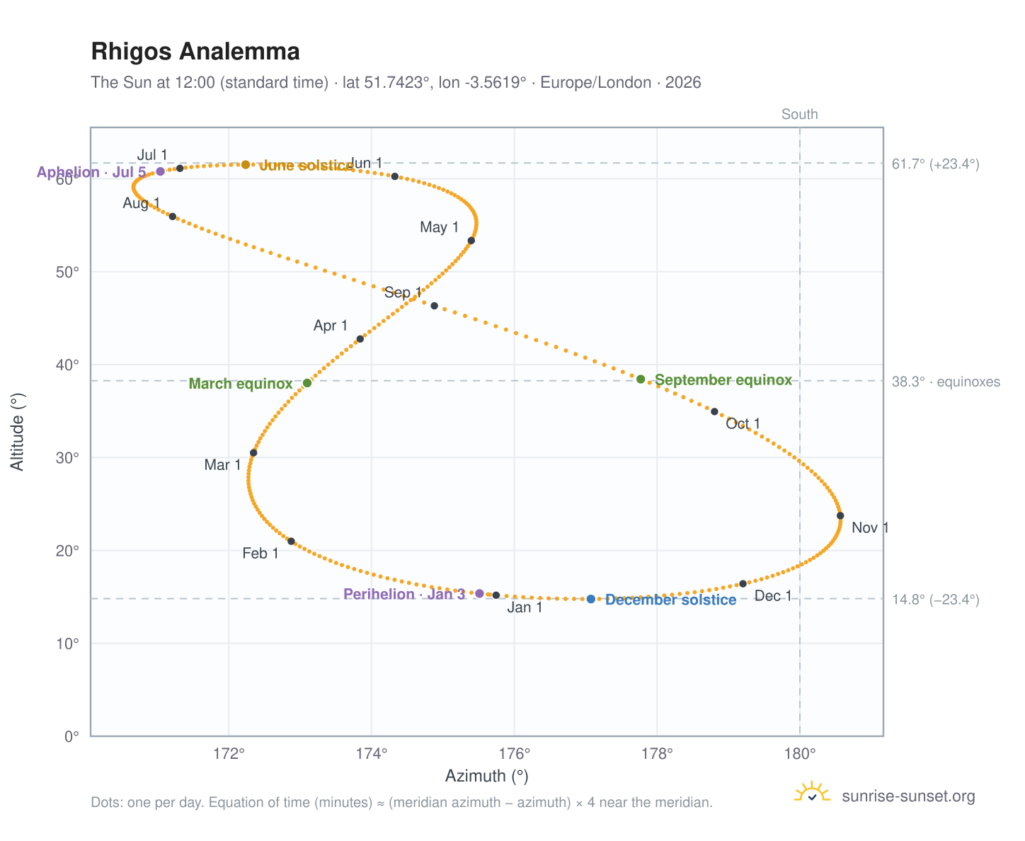 Rhigos analemma chart: the Sun at 12:00 (standard time) through the year