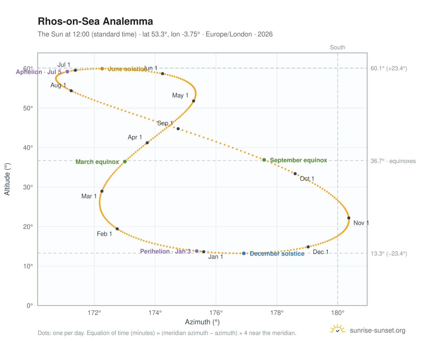 Rhos-on-Sea analemma chart: the Sun at 12:00 (standard time) through the year