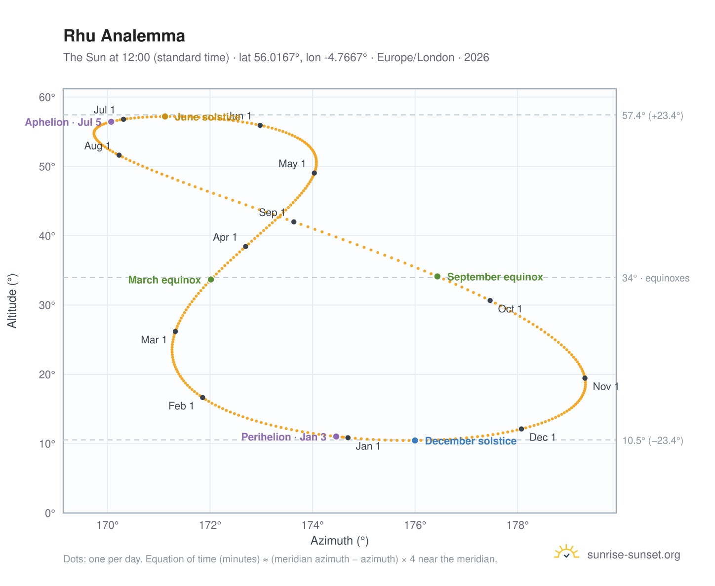Rhu analemma chart: the Sun at 12:00 (standard time) through the year