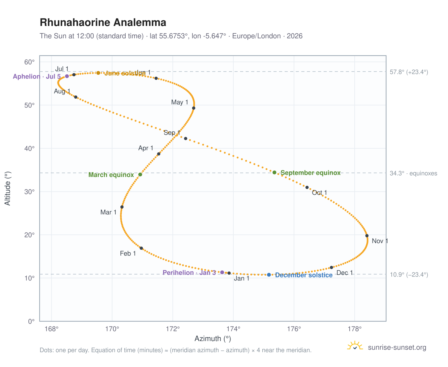 Rhunahaorine analemma chart: the Sun at 12:00 (standard time) through the year