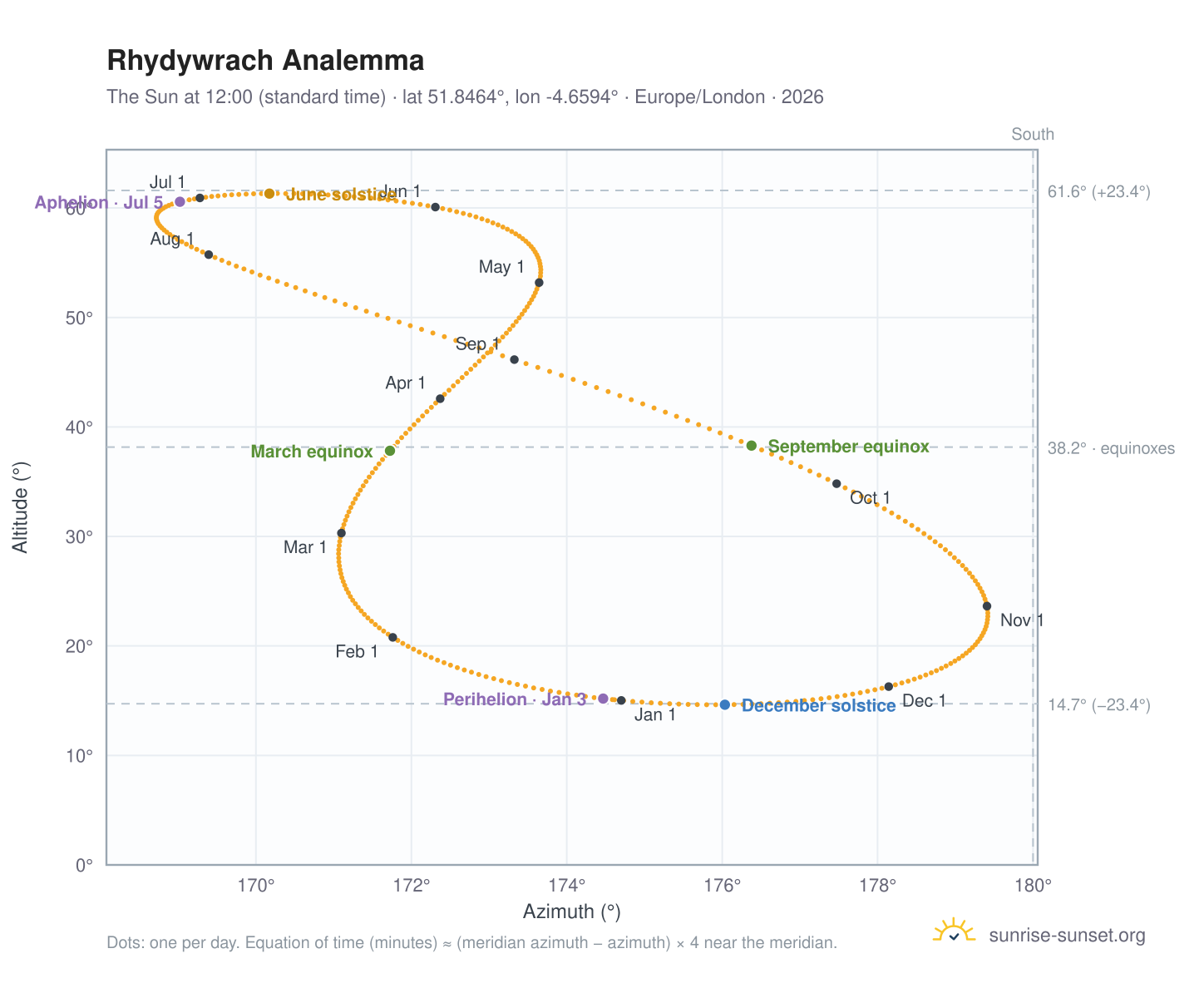 Rhydywrach analemma chart: the Sun at 12:00 (standard time) through the year
