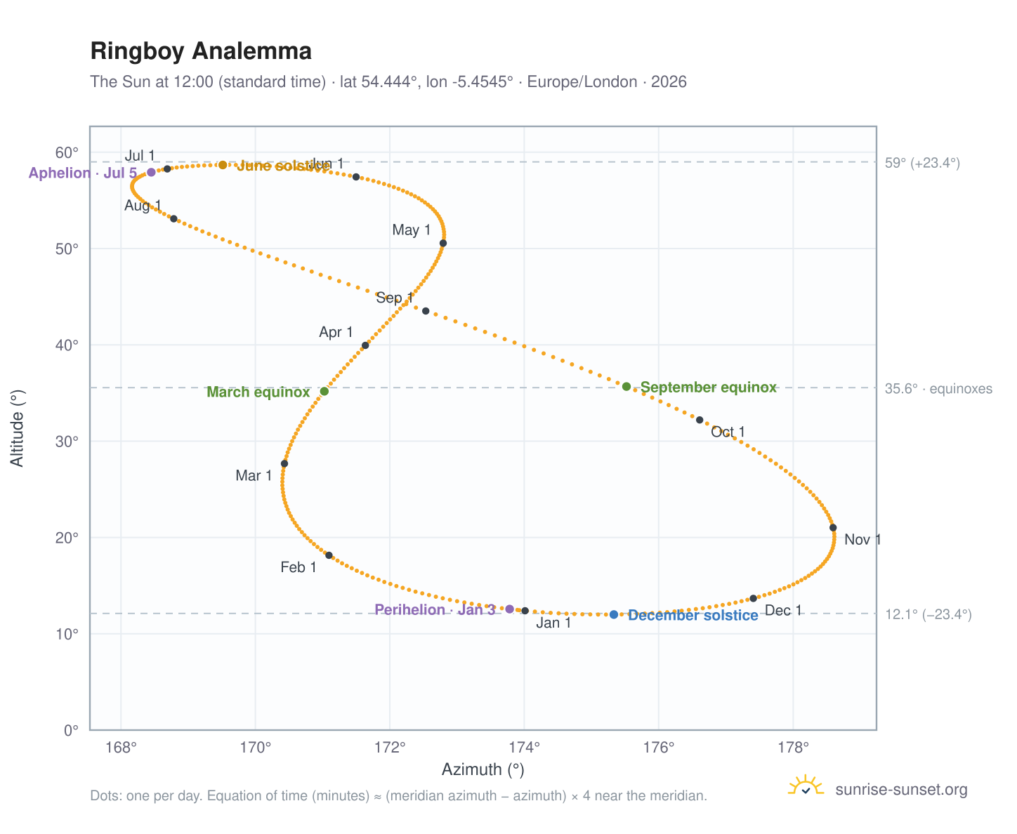 Ringboy analemma chart: the Sun at 12:00 (standard time) through the year