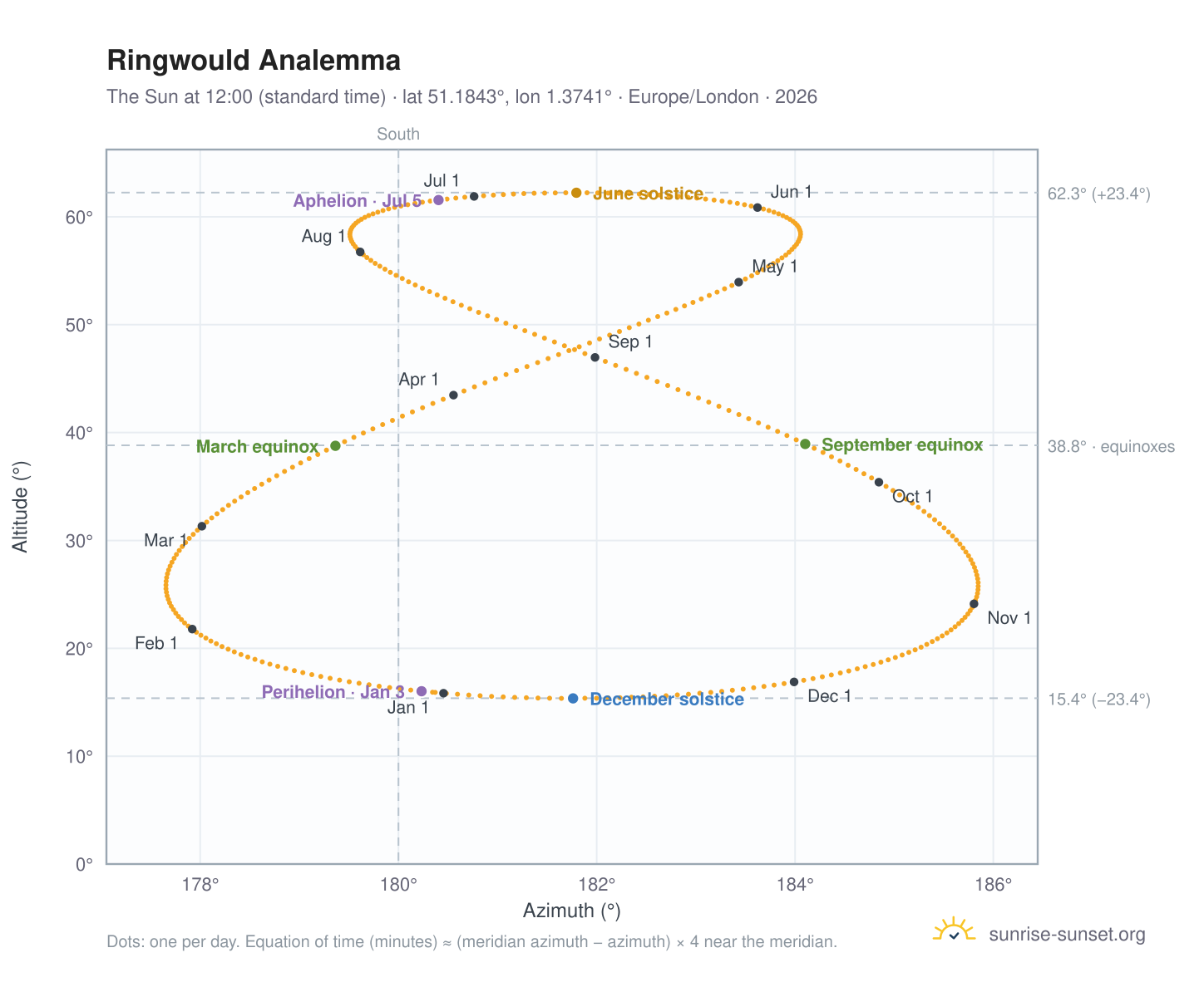 Ringwould analemma chart: the Sun at 12:00 (standard time) through the year