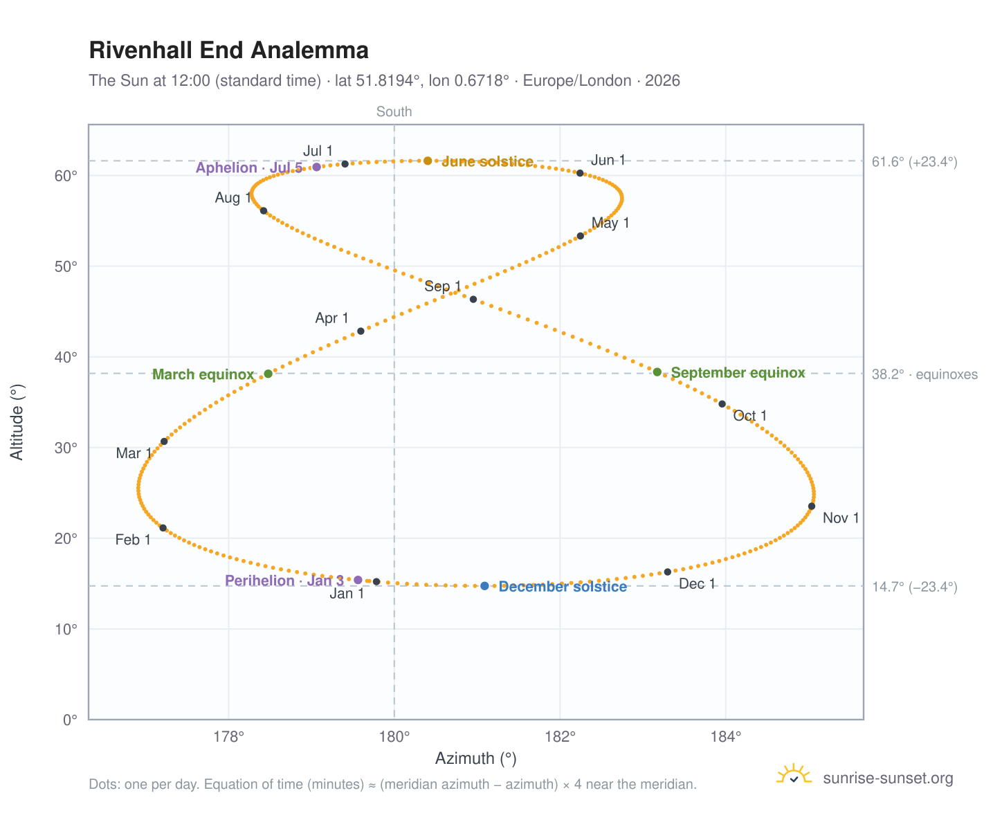 Rivenhall End analemma chart: the Sun at 12:00 (standard time) through the year