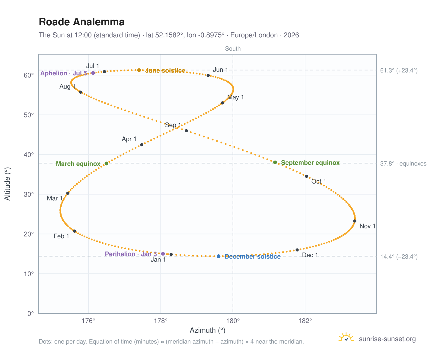 Roade analemma chart: the Sun at 12:00 (standard time) through the year