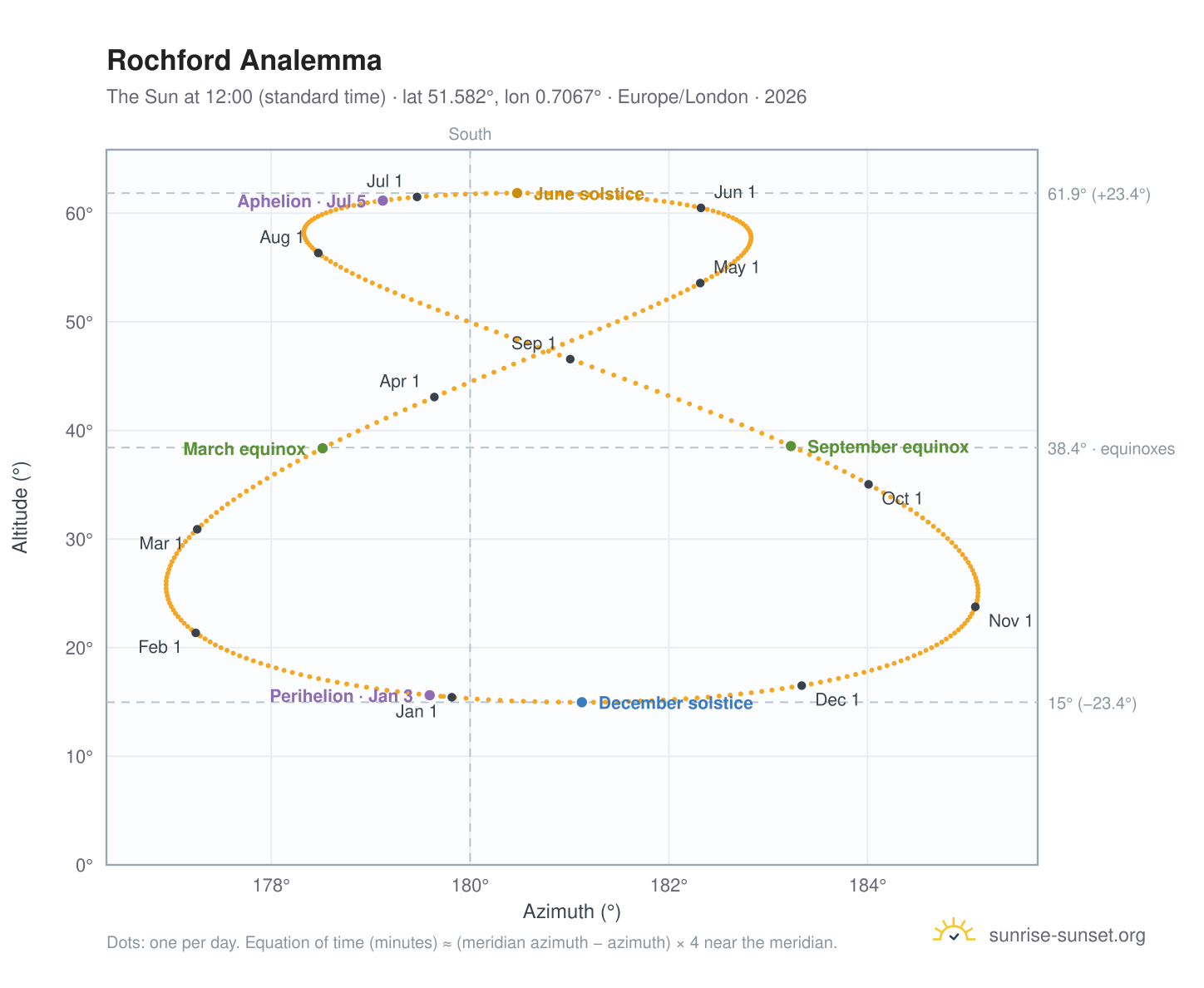 Rochford analemma chart: the Sun at 12:00 (standard time) through the year