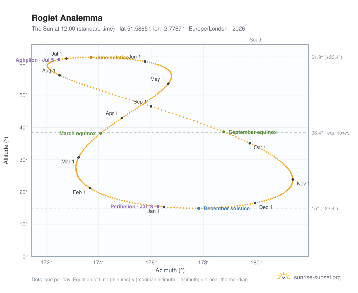 Rogiet analemma chart: the Sun at 12:00 (standard time) through the year