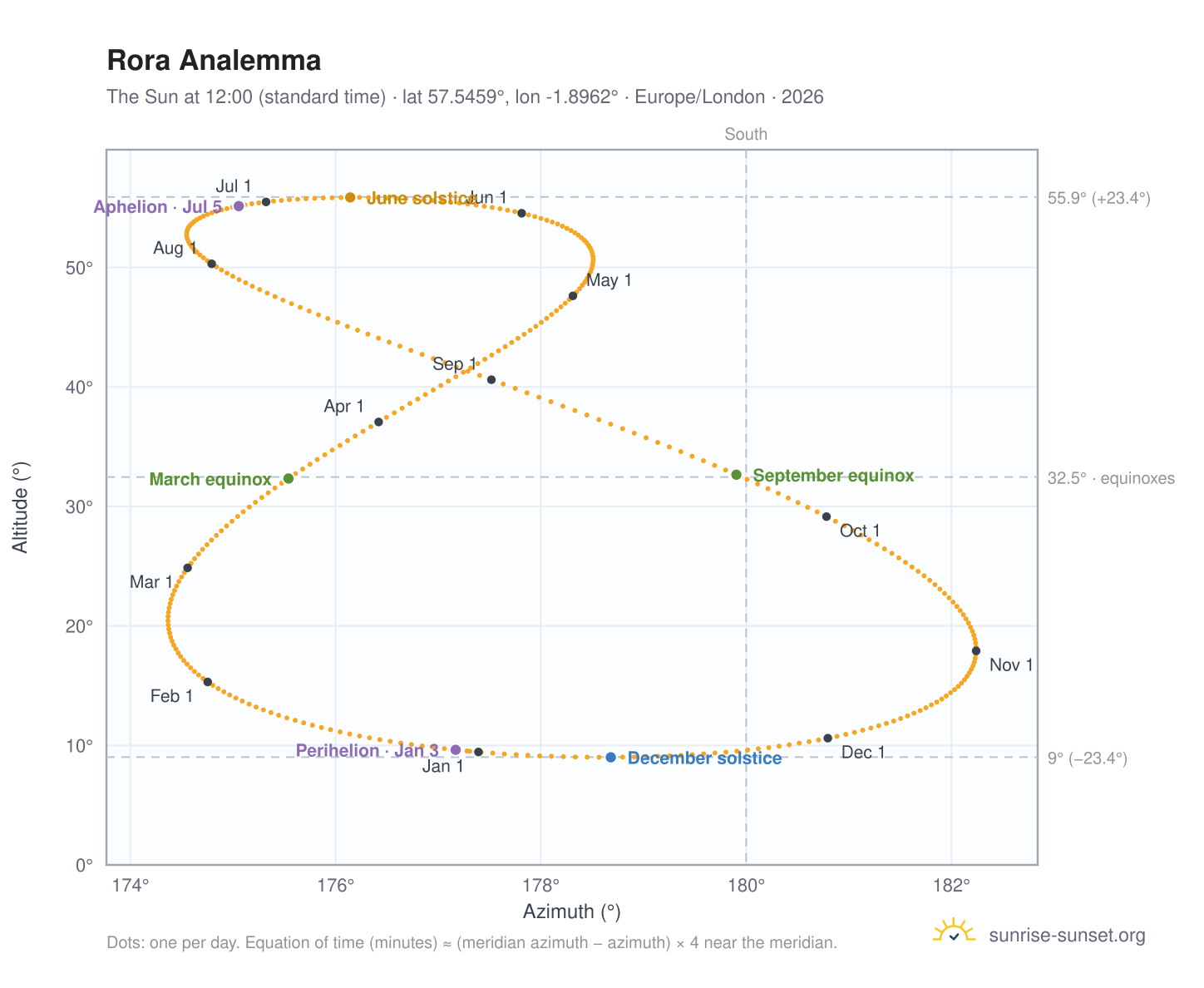 Rora analemma chart: the Sun at 12:00 (standard time) through the year