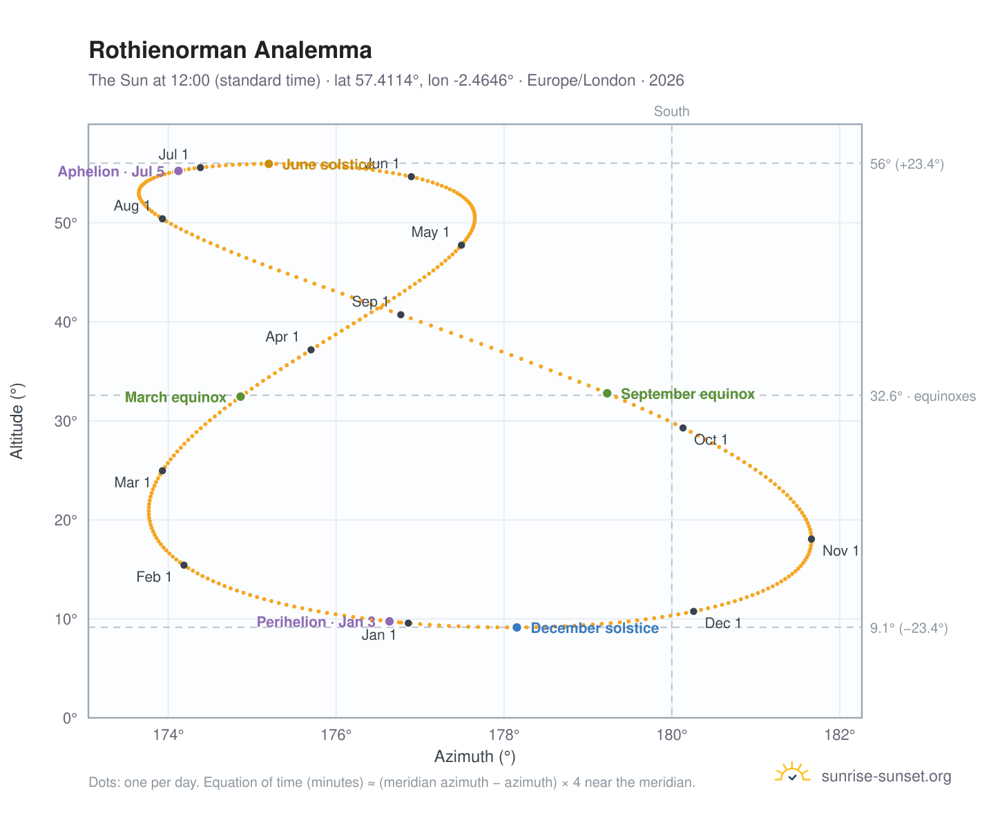 Rothienorman analemma chart: the Sun at 12:00 (standard time) through the year