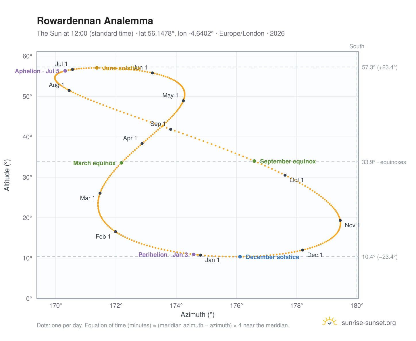 Rowardennan analemma chart: the Sun at 12:00 (standard time) through the year