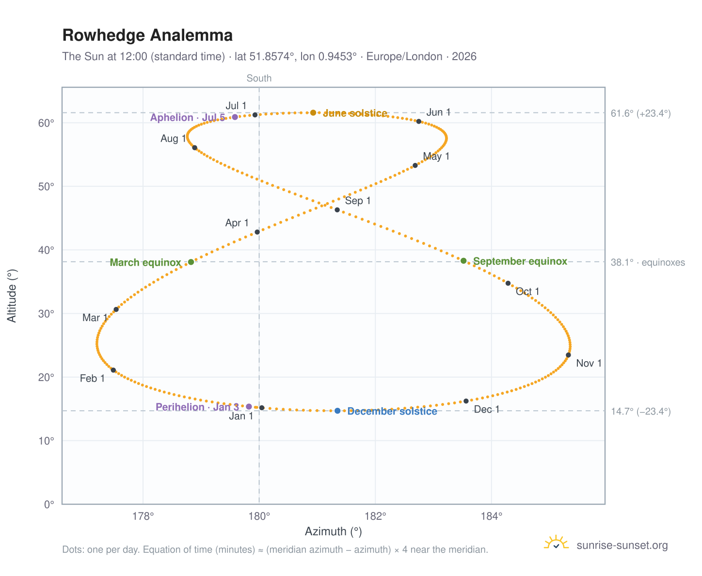 Rowhedge analemma chart: the Sun at 12:00 (standard time) through the year