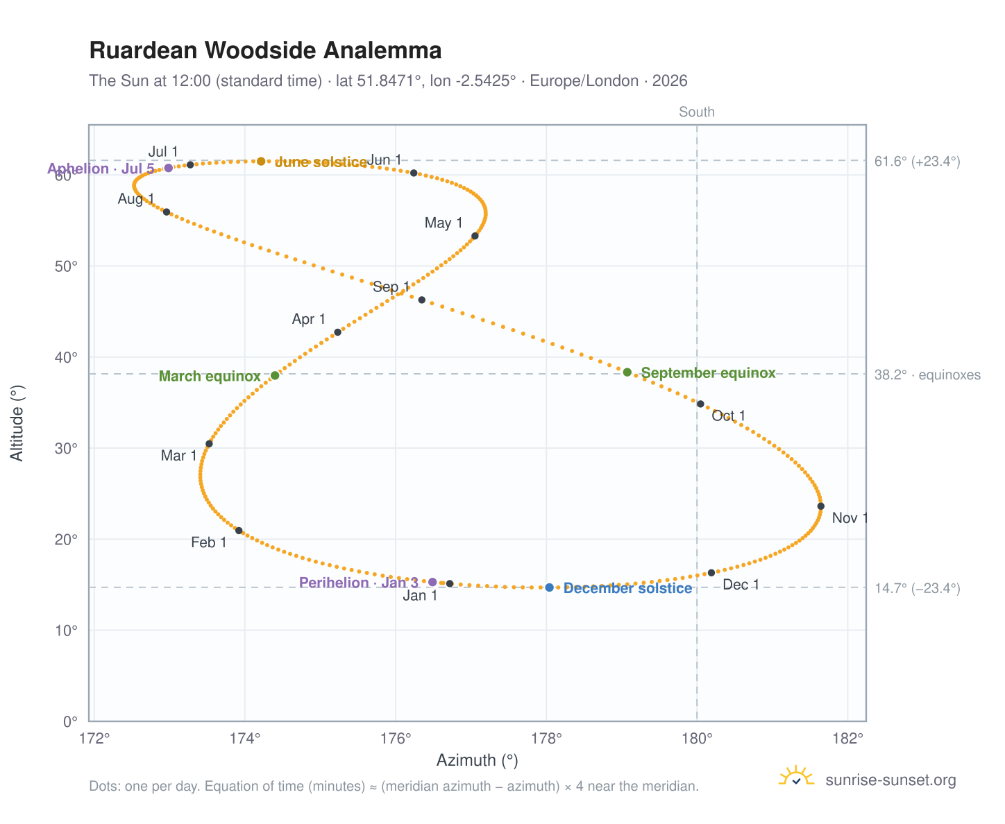 Ruardean Woodside analemma chart: the Sun at 12:00 (standard time) through the year
