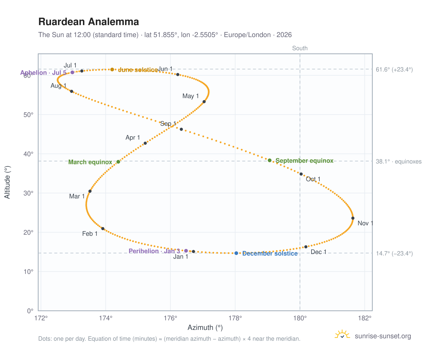 Ruardean analemma chart: the Sun at 12:00 (standard time) through the year