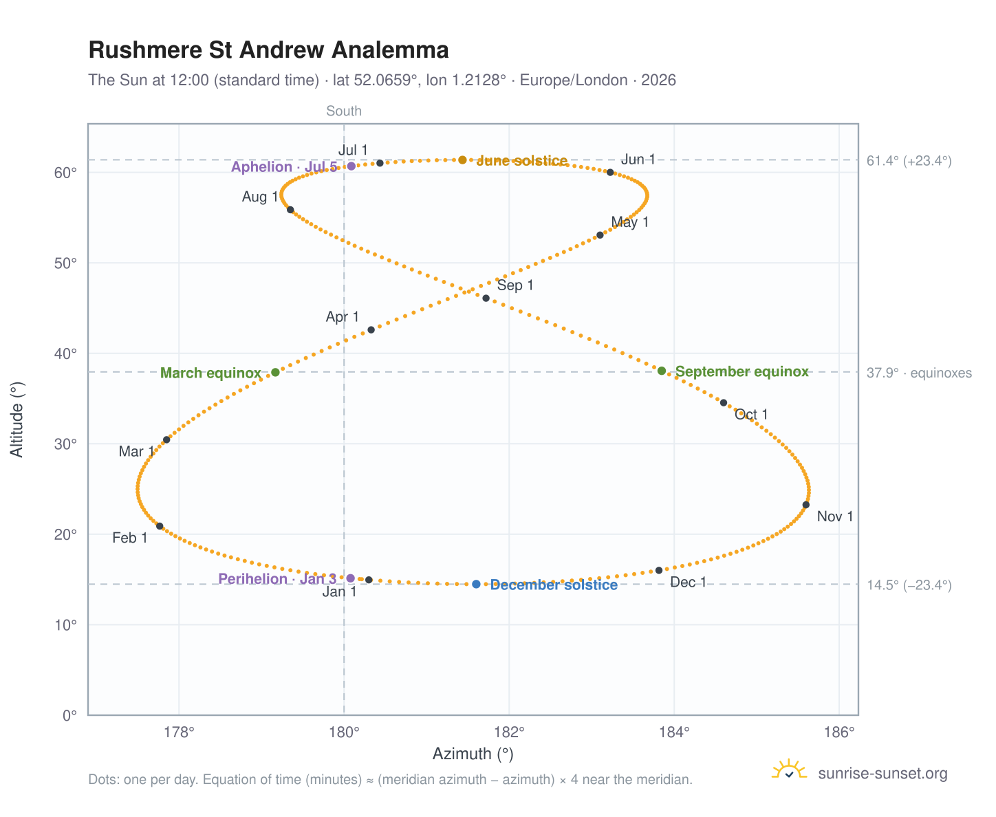 Rushmere St Andrew analemma chart: the Sun at 12:00 (standard time) through the year