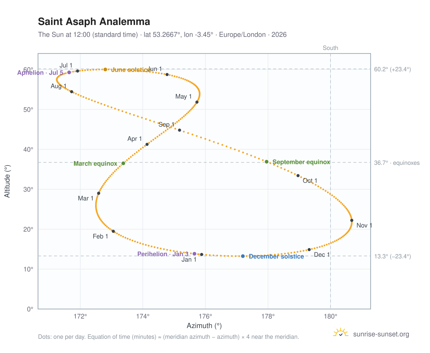 Saint Asaph analemma chart: the Sun at 12:00 (standard time) through the year