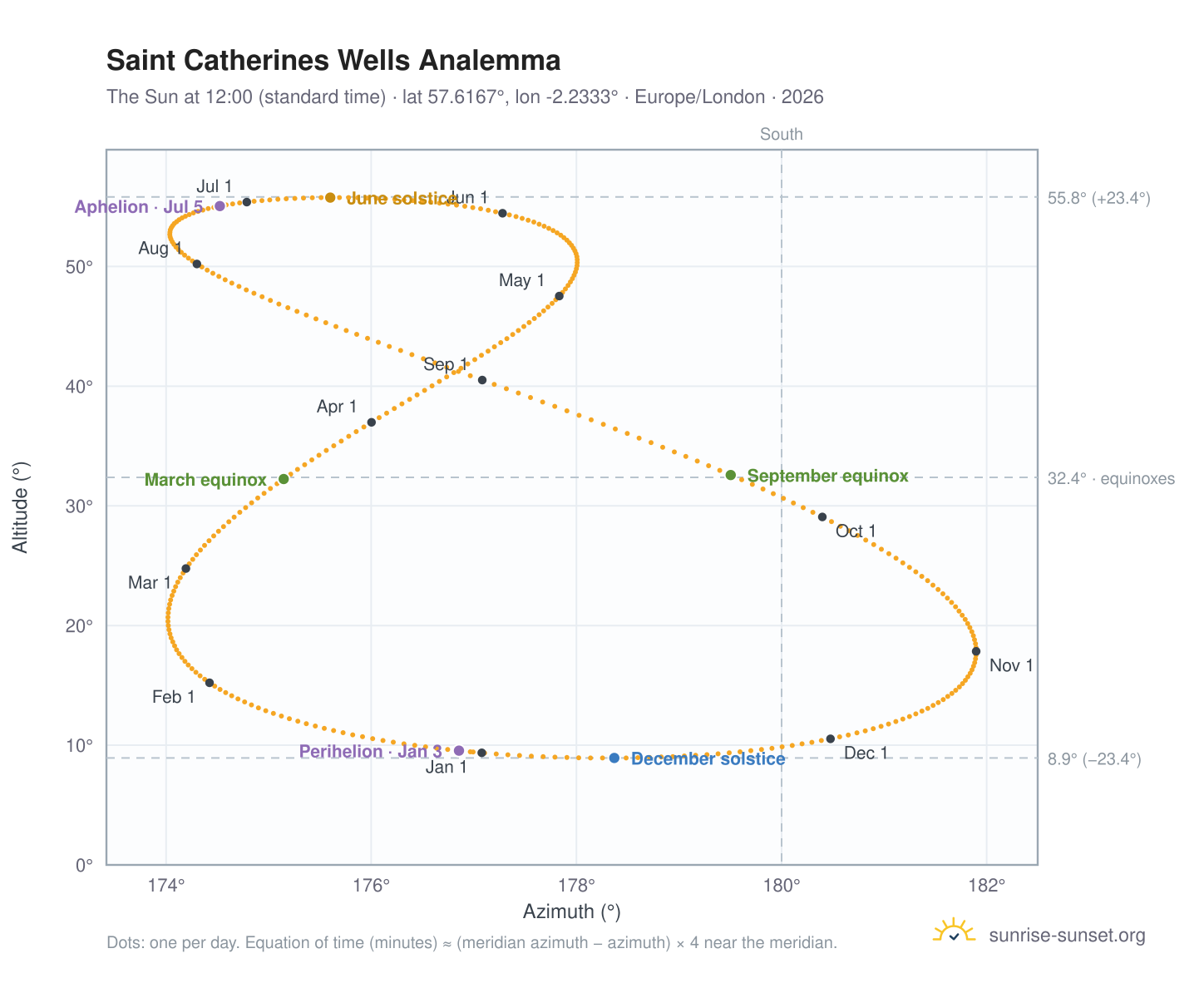 Saint Catherines Wells analemma chart: the Sun at 12:00 (standard time) through the year