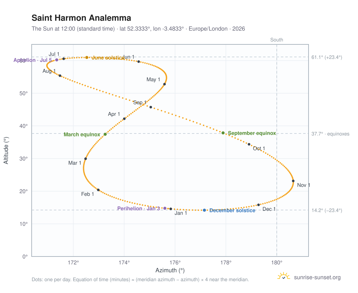 Saint Harmon analemma chart: the Sun at 12:00 (standard time) through the year