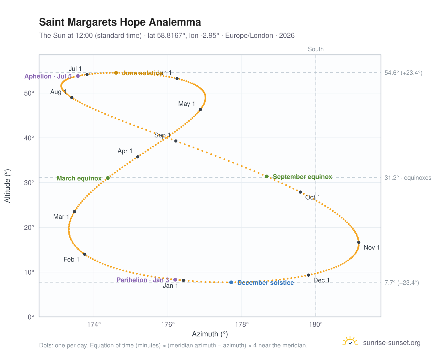 Saint Margarets Hope analemma chart: the Sun at 12:00 (standard time) through the year