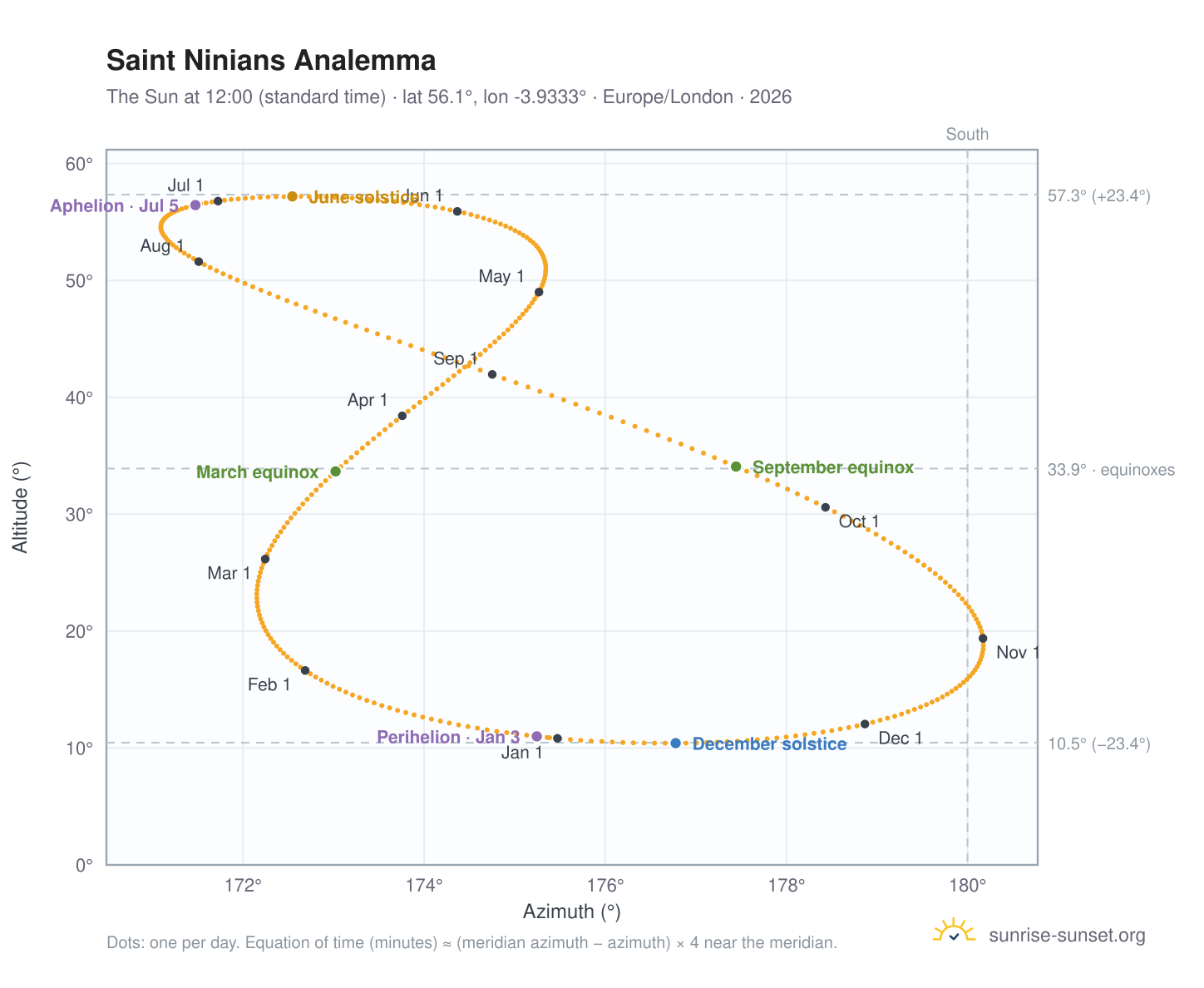 Saint Ninians analemma chart: the Sun at 12:00 (standard time) through the year