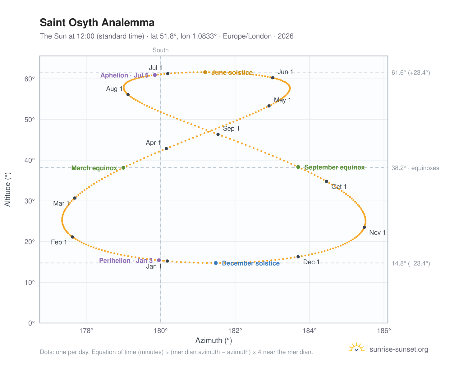 Saint Osyth analemma chart: the Sun at 12:00 (standard time) through the year