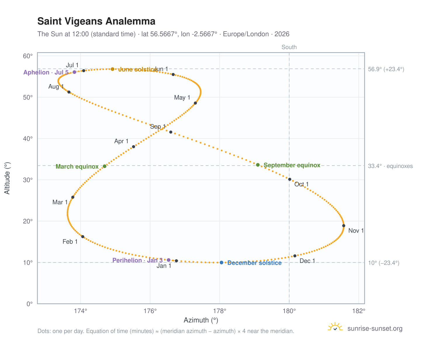 Saint Vigeans analemma chart: the Sun at 12:00 (standard time) through the year