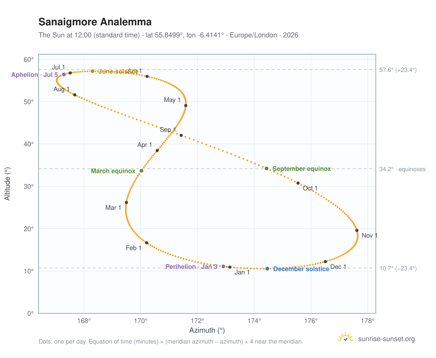 Sanaigmore analemma chart: the Sun at 12:00 (standard time) through the year