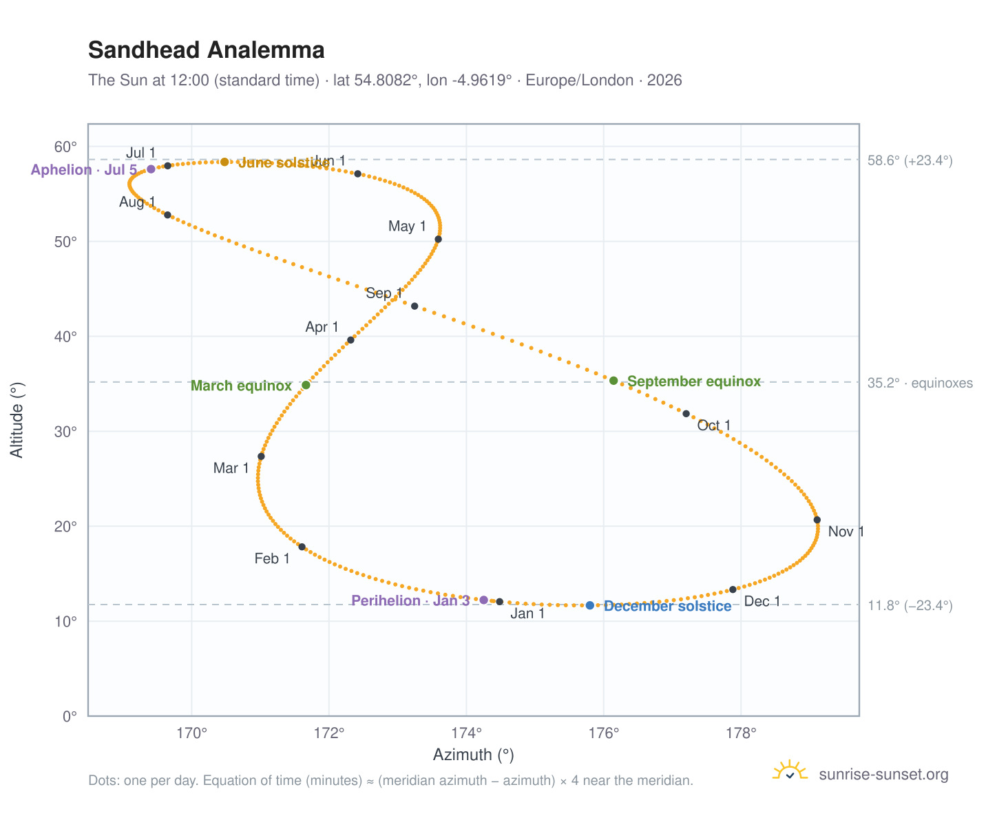 Sandhead analemma chart: the Sun at 12:00 (standard time) through the year