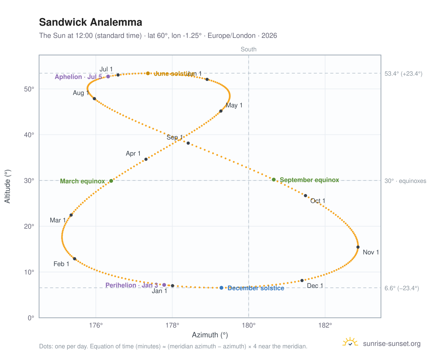 Sandwick analemma chart: the Sun at 12:00 (standard time) through the year