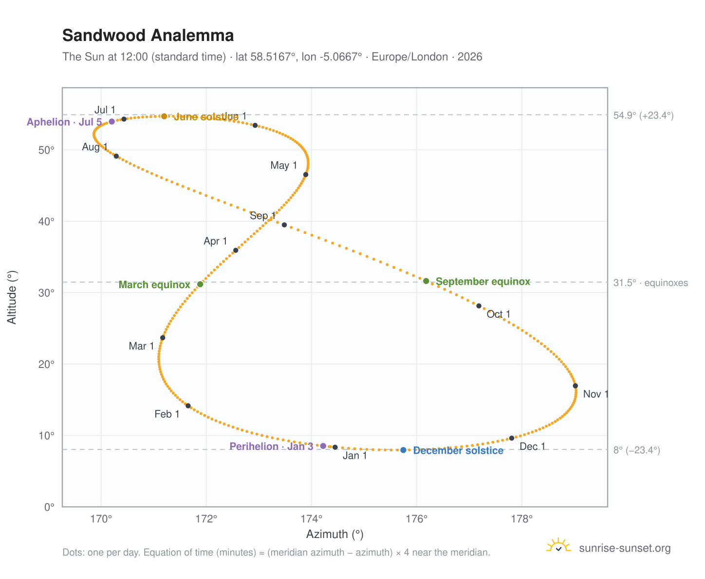Sandwood analemma chart: the Sun at 12:00 (standard time) through the year
