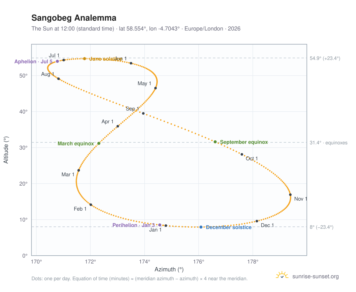 Sangobeg analemma chart: the Sun at 12:00 (standard time) through the year