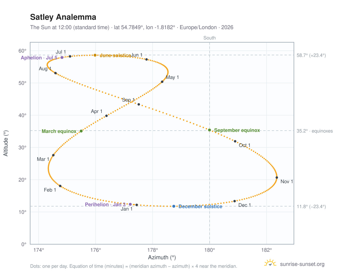 Satley analemma chart: the Sun at 12:00 (standard time) through the year