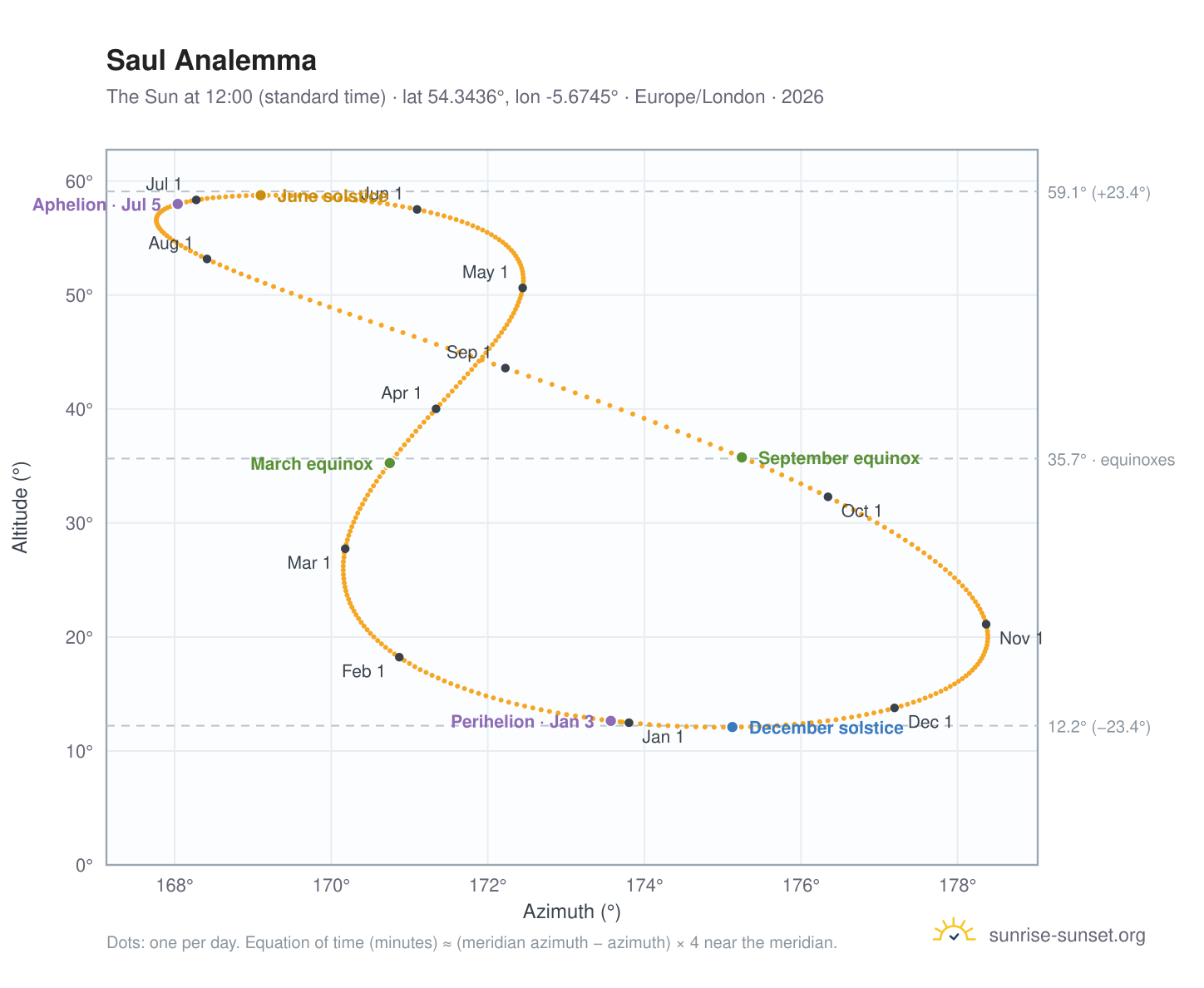 Saul analemma chart: the Sun at 12:00 (standard time) through the year
