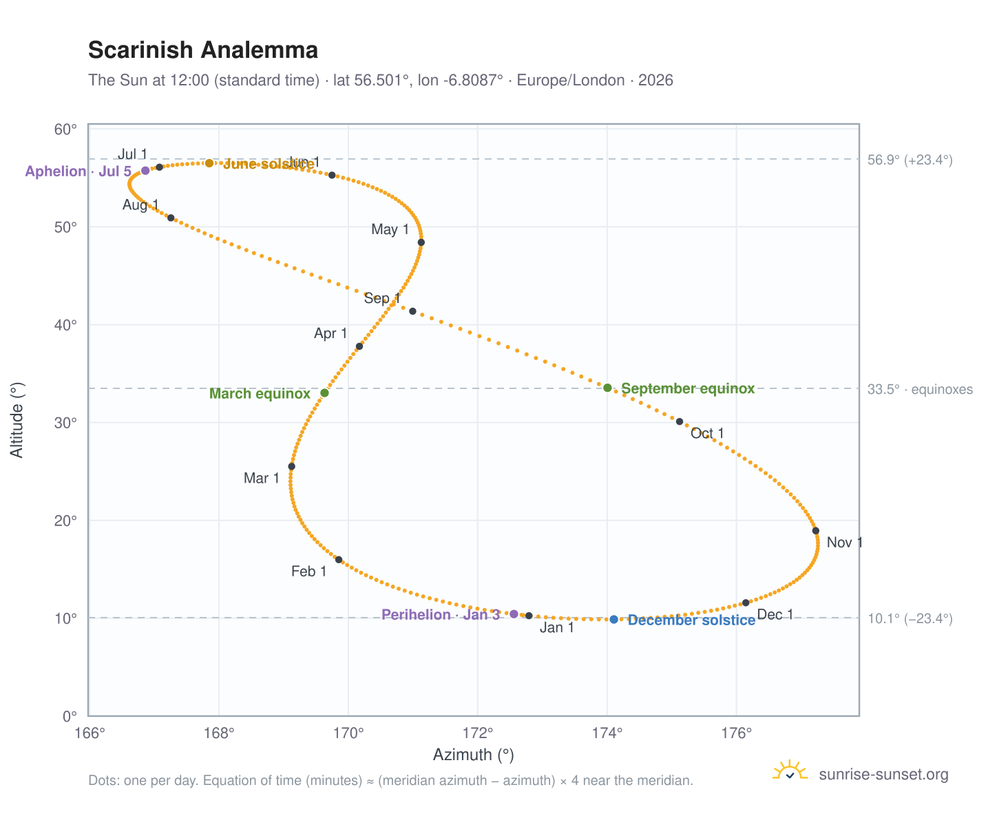 Scarinish analemma chart: the Sun at 12:00 (standard time) through the year