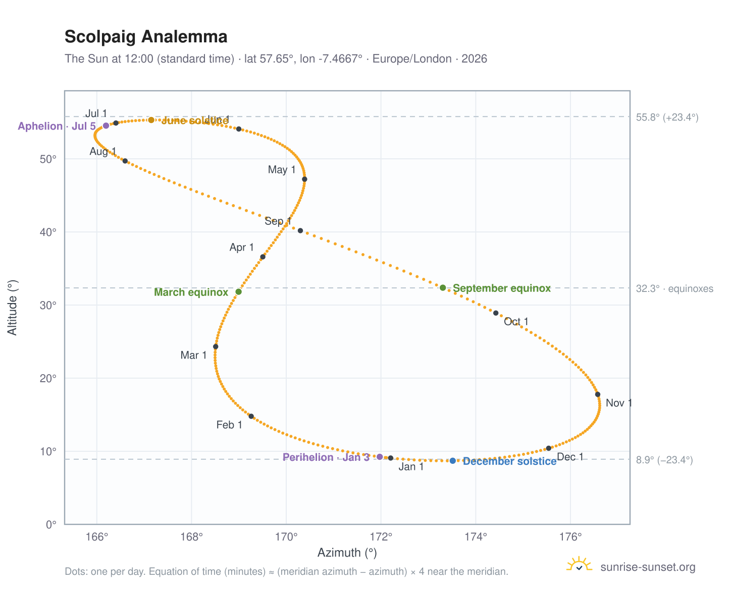 Scolpaig analemma chart: the Sun at 12:00 (standard time) through the year