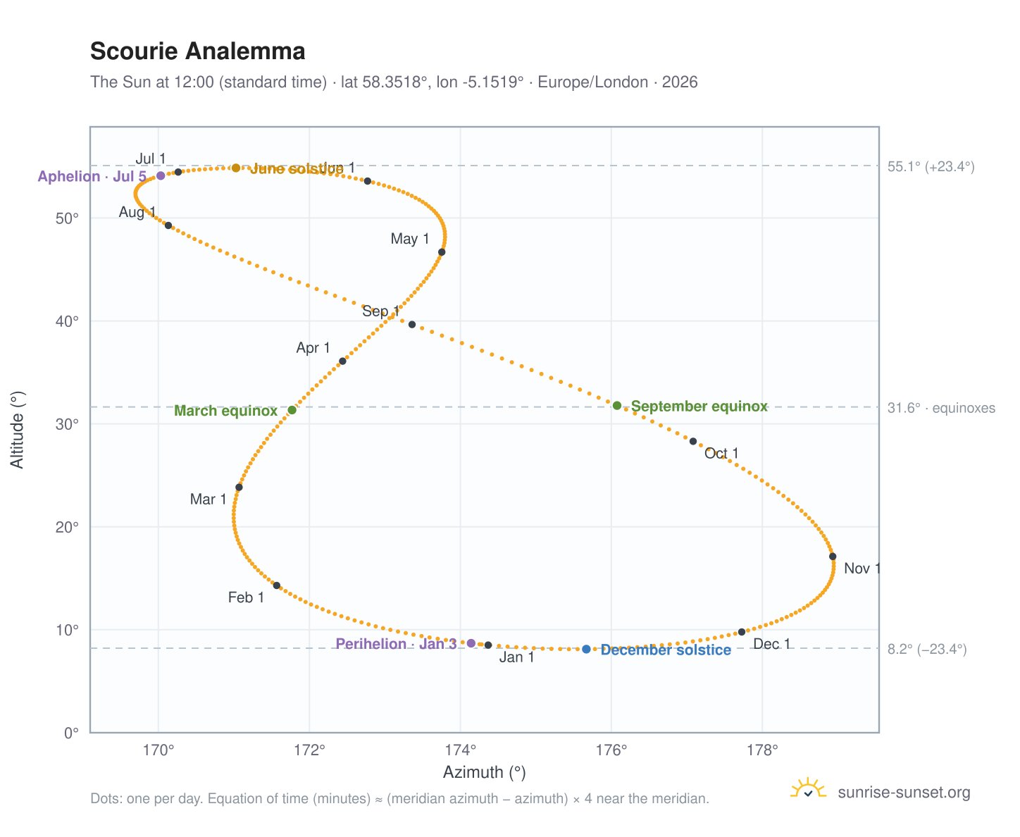 Scourie analemma chart: the Sun at 12:00 (standard time) through the year