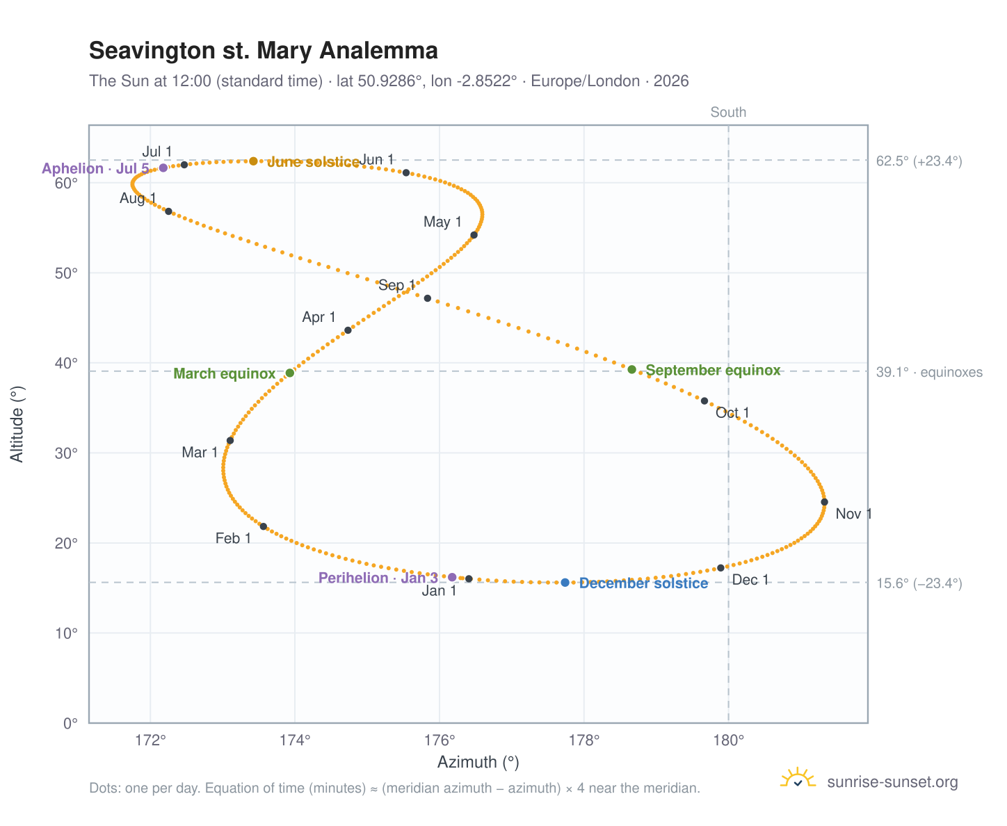 Seavington st. Mary analemma chart: the Sun at 12:00 (standard time) through the year