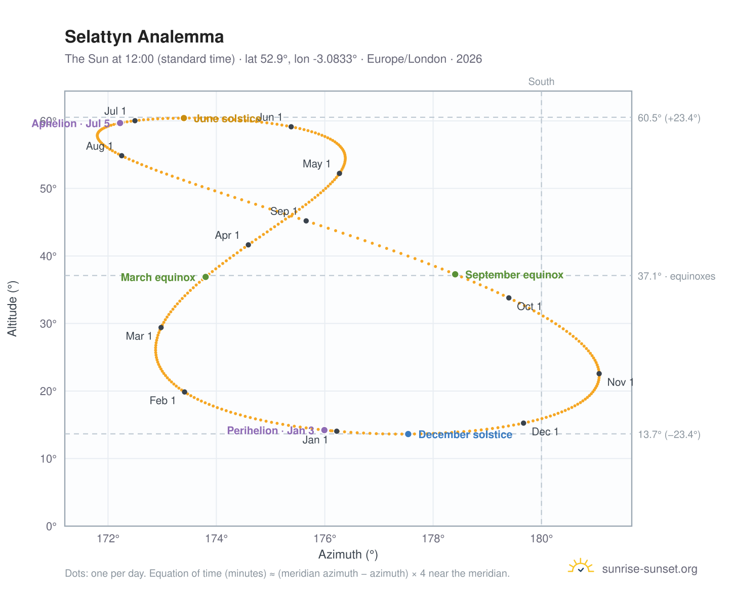 Selattyn analemma chart: the Sun at 12:00 (standard time) through the year