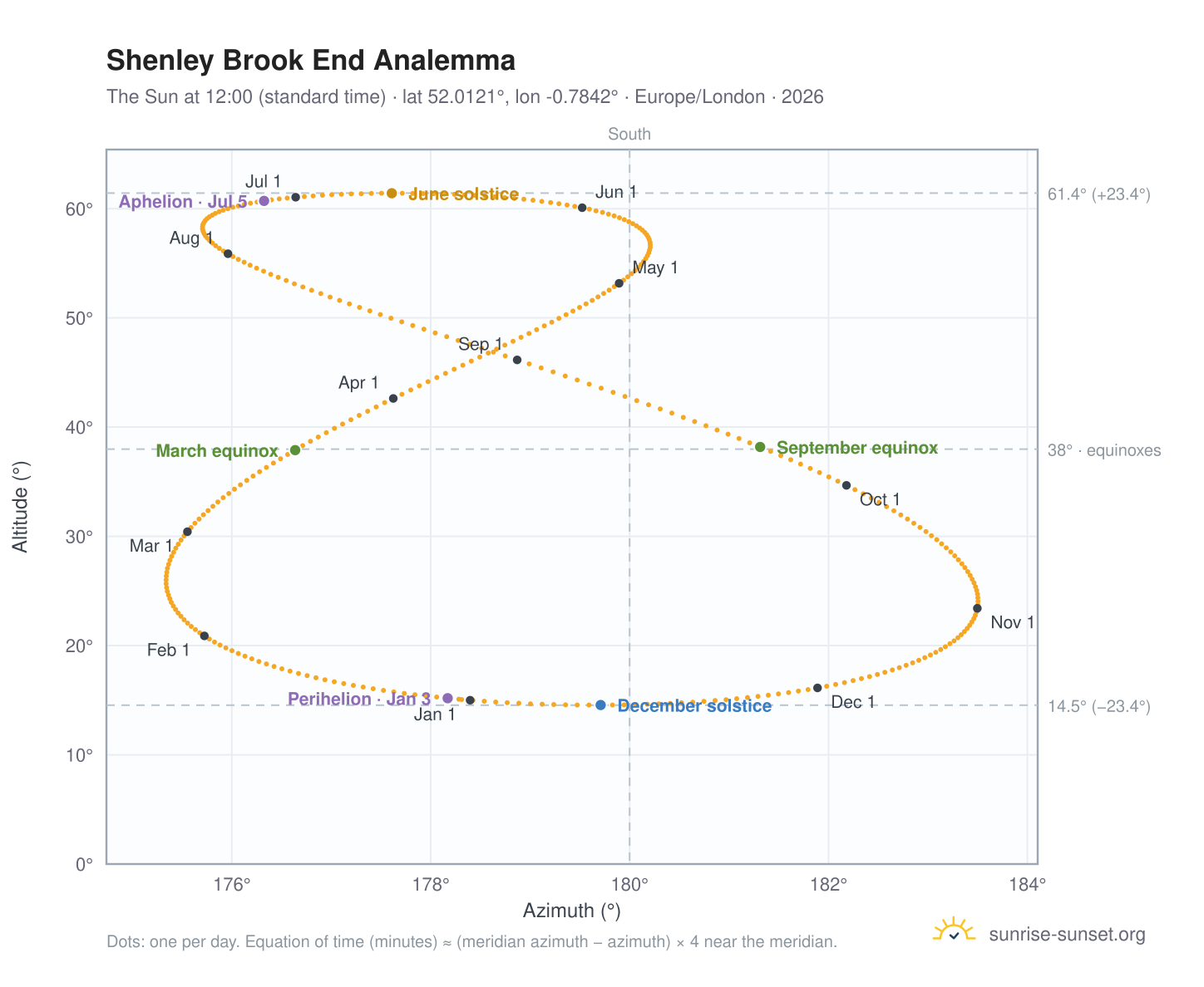 Shenley Brook End analemma chart: the Sun at 12:00 (standard time) through the year