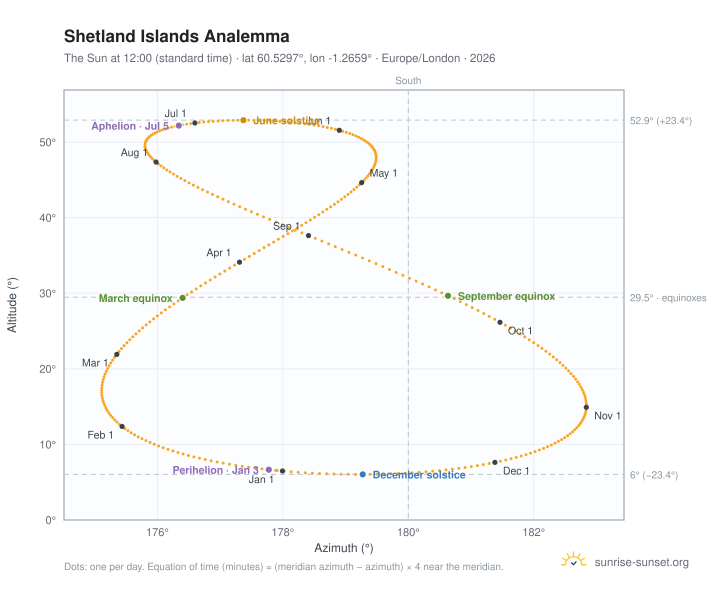 Shetland Islands analemma chart: the Sun at 12:00 (standard time) through the year