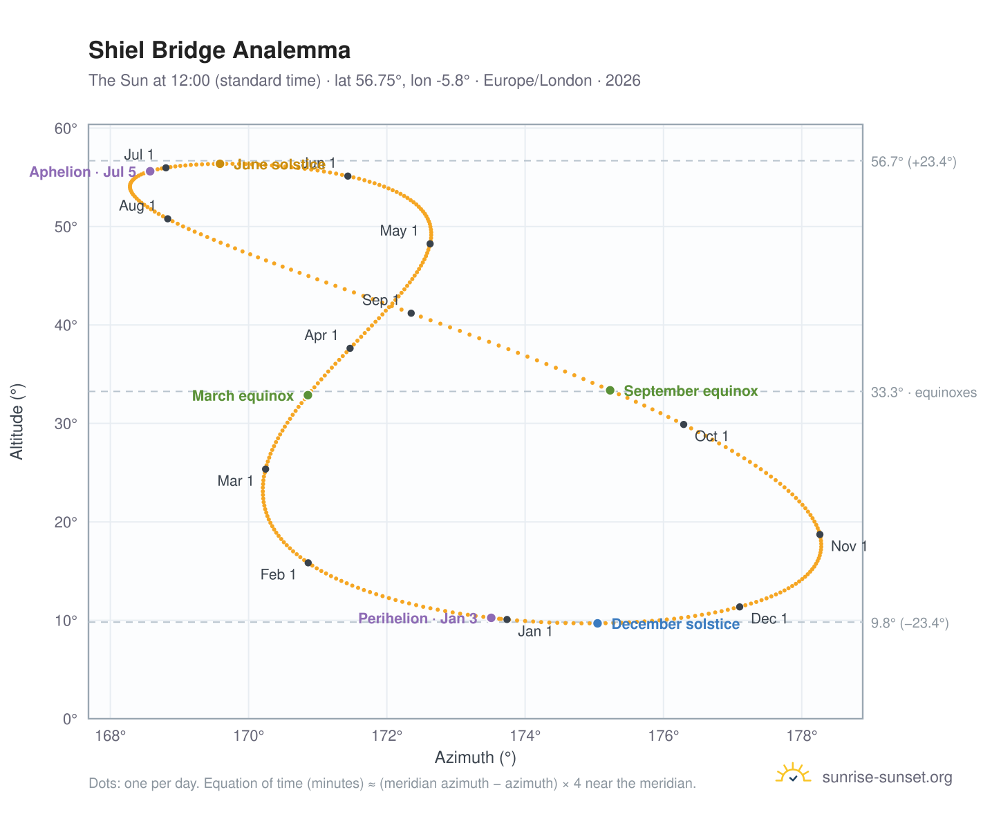 Shiel Bridge analemma chart: the Sun at 12:00 (standard time) through the year