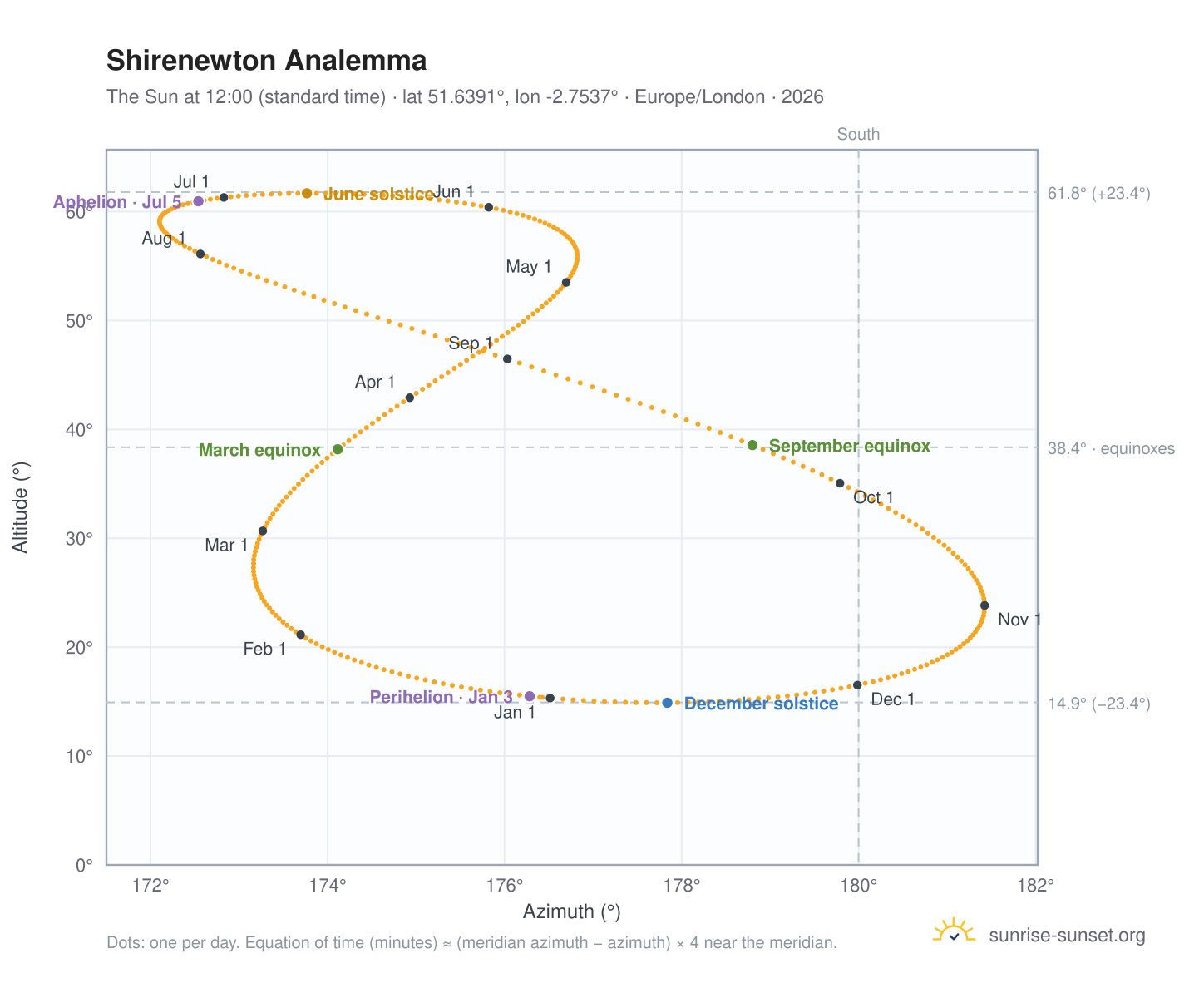 Shirenewton analemma chart: the Sun at 12:00 (standard time) through the year