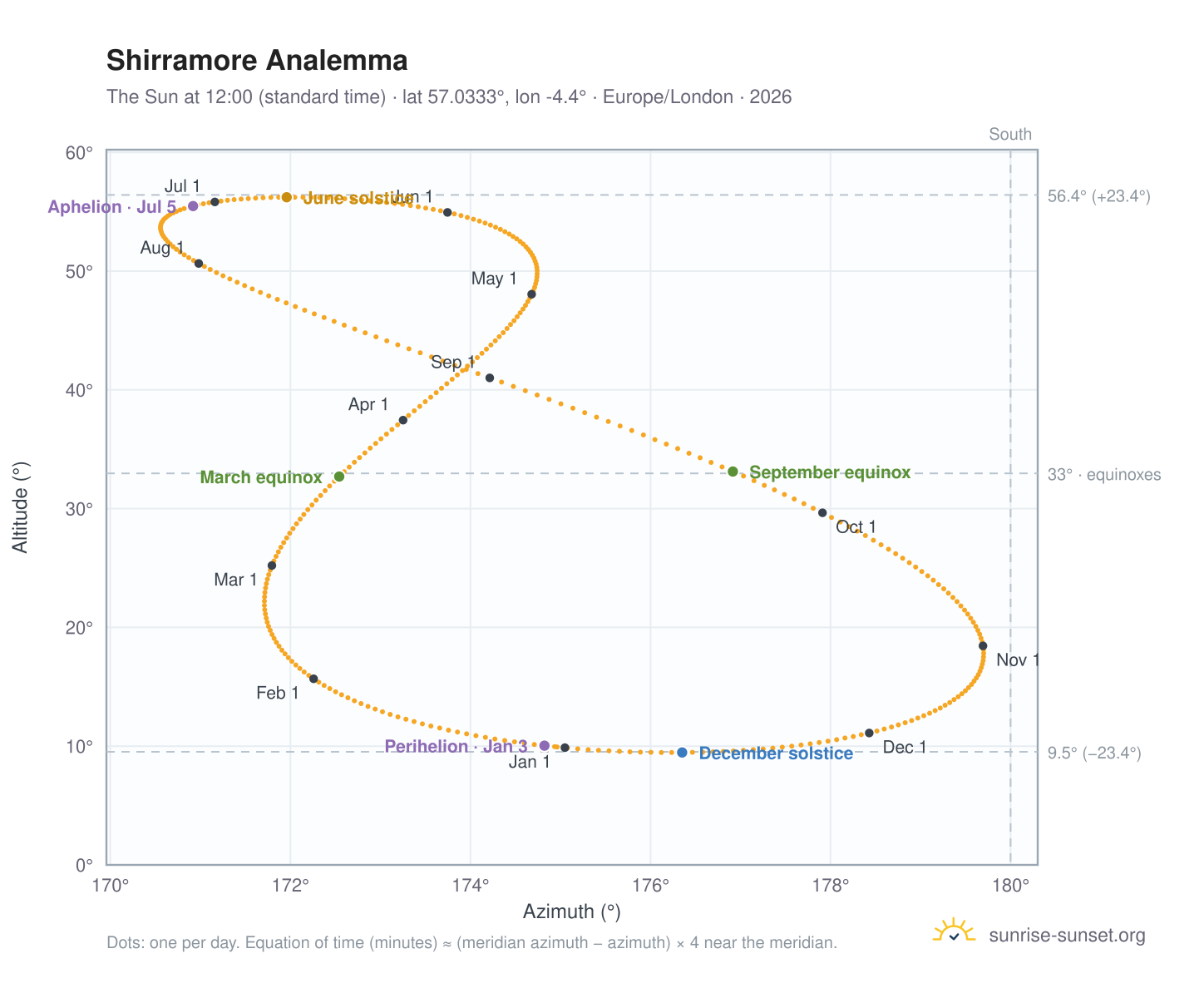 Shirramore analemma chart: the Sun at 12:00 (standard time) through the year